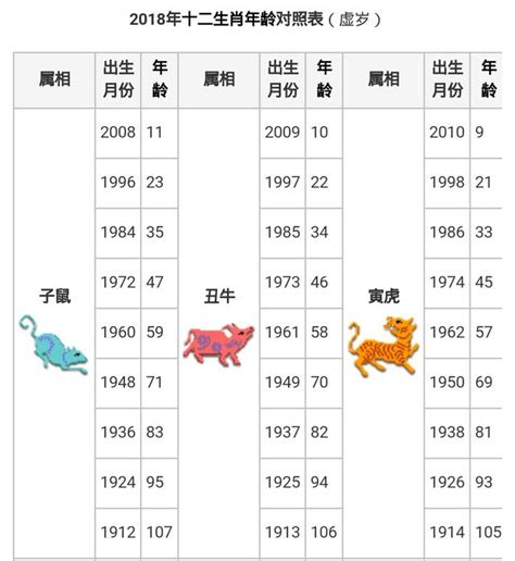 96屬什麼|十二生肖｜2023年齡對照表、生肖年份、起源、性